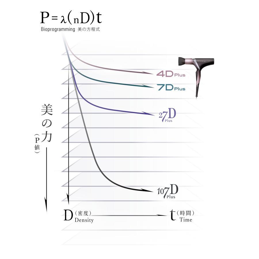 レプロナイザー 4D Plus